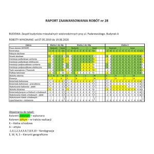 Raport zaawansowania prac